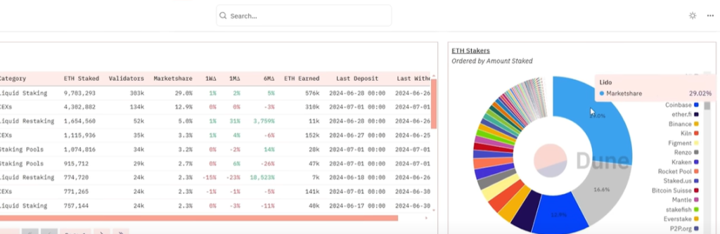 ETH staking poole u procentima holdera.